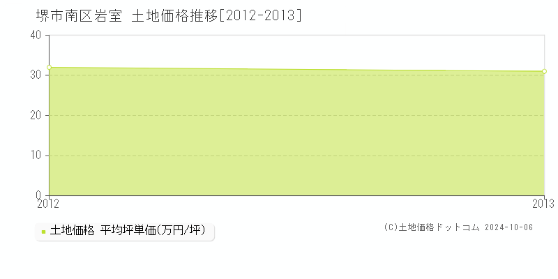 岩室(堺市南区)の土地価格推移グラフ(坪単価)[2012-2013年]