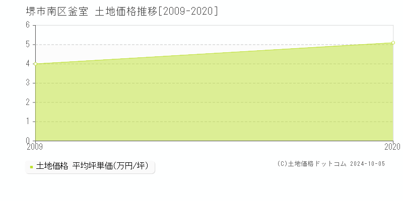 釜室(堺市南区)の土地価格推移グラフ(坪単価)[2009-2020年]