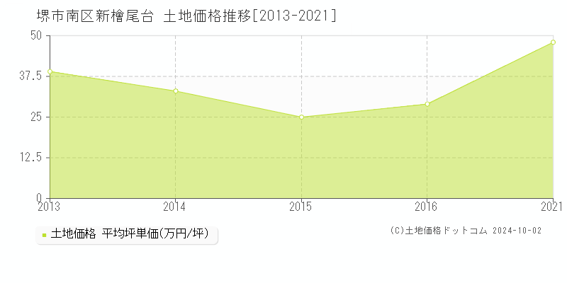 新檜尾台(堺市南区)の土地価格推移グラフ(坪単価)[2013-2021年]