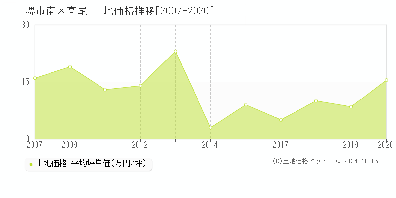 高尾(堺市南区)の土地価格推移グラフ(坪単価)[2007-2020年]