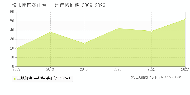 茶山台(堺市南区)の土地価格推移グラフ(坪単価)[2009-2023年]