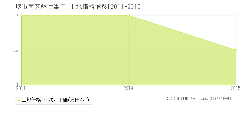 鉢ケ峯寺(堺市南区)の土地価格推移グラフ(坪単価)[2011-2015年]