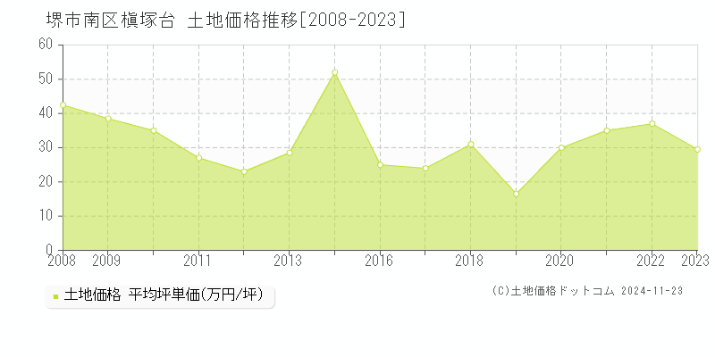 槇塚台(堺市南区)の土地価格推移グラフ(坪単価)[2008-2023年]