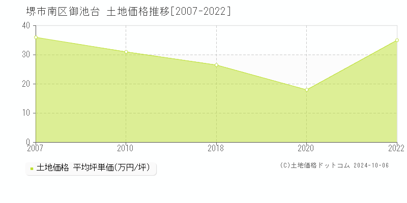 御池台(堺市南区)の土地価格推移グラフ(坪単価)[2007-2022年]