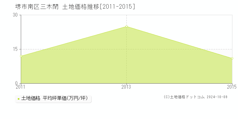 三木閉(堺市南区)の土地価格推移グラフ(坪単価)[2011-2015年]