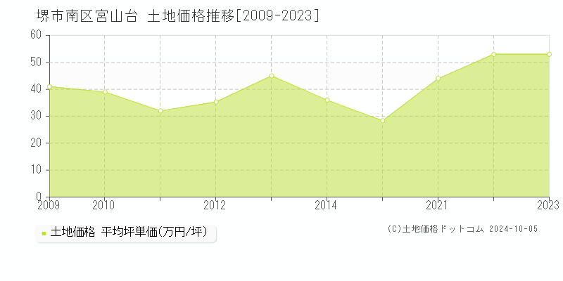 宮山台(堺市南区)の土地価格推移グラフ(坪単価)[2009-2023年]