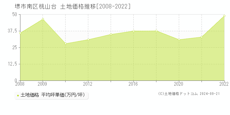 桃山台(堺市南区)の土地価格推移グラフ(坪単価)[2008-2022年]