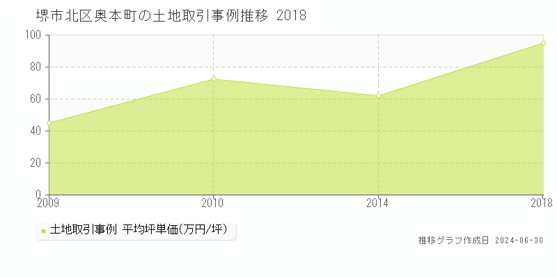 堺市北区奥本町の土地取引事例推移グラフ 