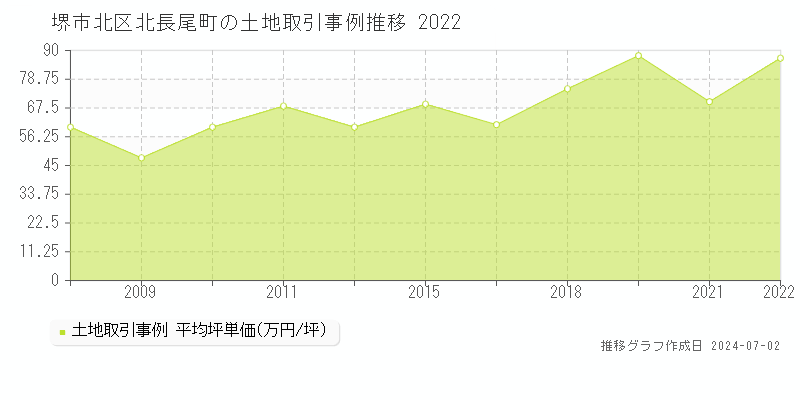 堺市北区北長尾町の土地取引事例推移グラフ 