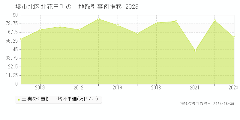 堺市北区北花田町の土地取引事例推移グラフ 