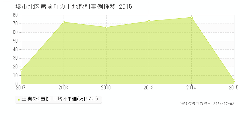 堺市北区蔵前町の土地取引事例推移グラフ 