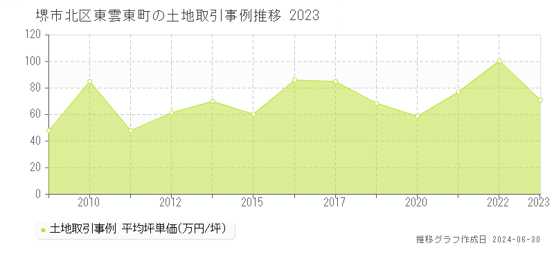堺市北区東雲東町の土地取引事例推移グラフ 
