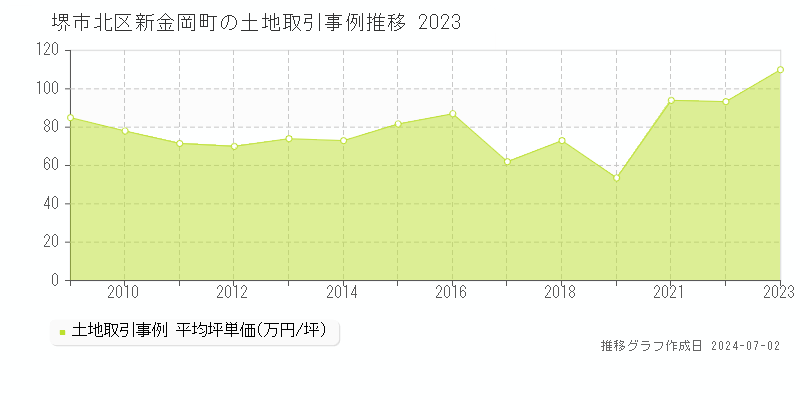 堺市北区新金岡町の土地取引事例推移グラフ 