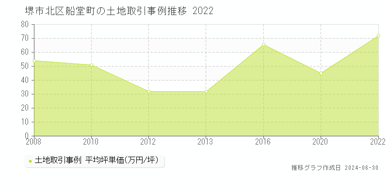 堺市北区船堂町の土地取引事例推移グラフ 