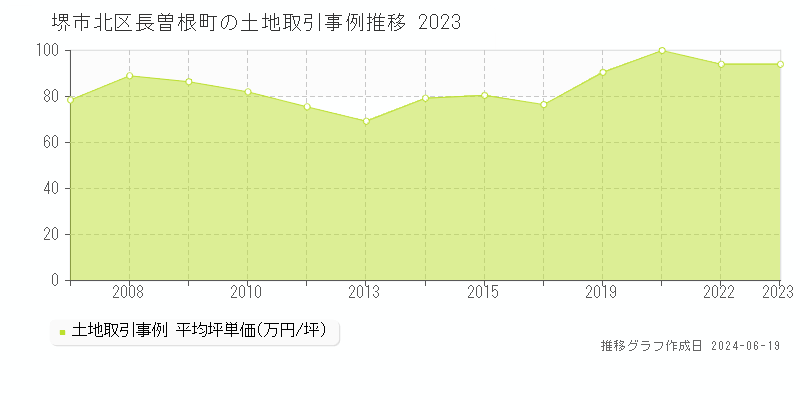 堺市北区長曽根町の土地取引事例推移グラフ 
