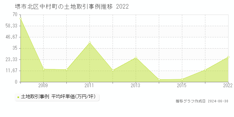 堺市北区中村町の土地取引事例推移グラフ 
