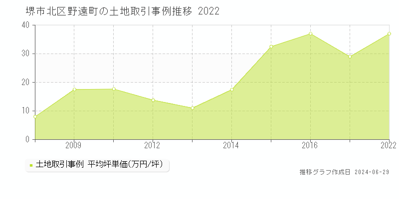堺市北区野遠町の土地取引事例推移グラフ 