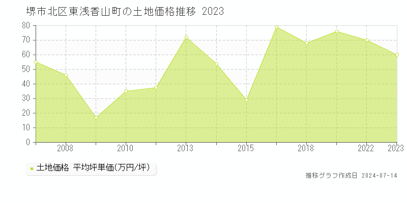 堺市北区東浅香山町の土地取引事例推移グラフ 
