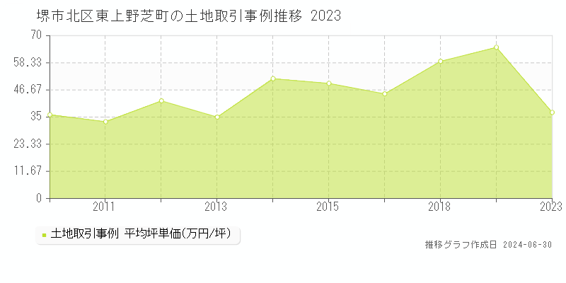 堺市北区東上野芝町の土地取引事例推移グラフ 