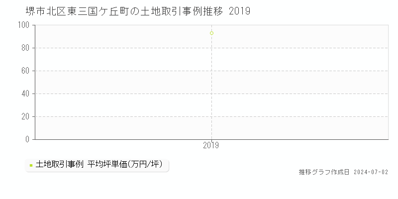 堺市北区東三国ケ丘町の土地取引事例推移グラフ 
