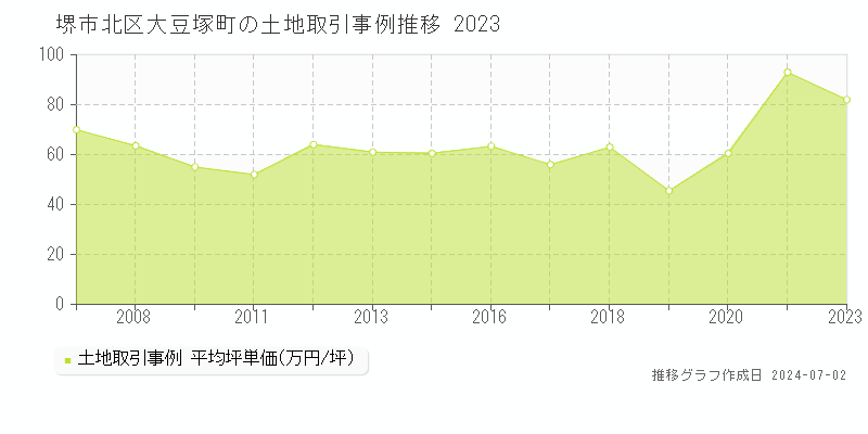 堺市北区大豆塚町の土地取引事例推移グラフ 
