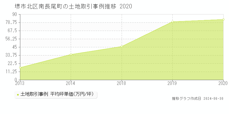 堺市北区南長尾町の土地取引事例推移グラフ 