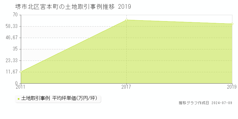 堺市北区宮本町の土地取引事例推移グラフ 