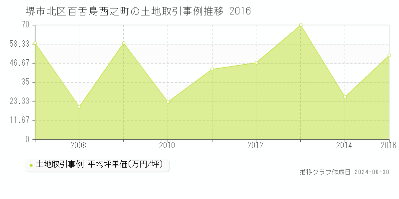 堺市北区百舌鳥西之町の土地取引事例推移グラフ 