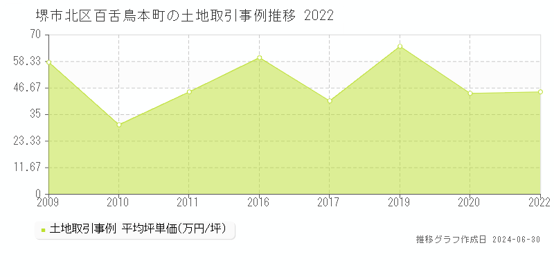 堺市北区百舌鳥本町の土地取引事例推移グラフ 