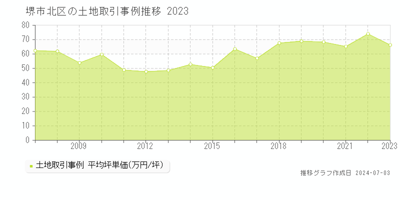 堺市北区全域の土地取引事例推移グラフ 