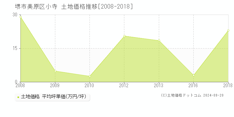 小寺(堺市美原区)の土地価格推移グラフ(坪単価)[2008-2018年]