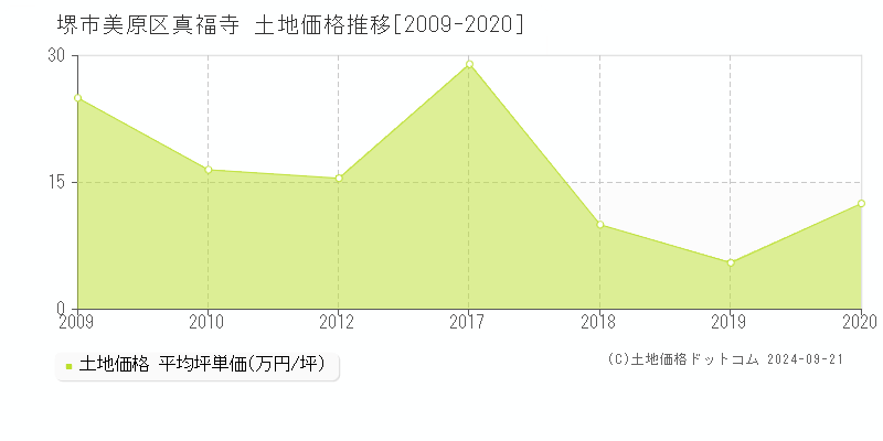 真福寺(堺市美原区)の土地価格推移グラフ(坪単価)[2009-2020年]