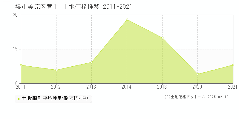 菅生(堺市美原区)の土地価格推移グラフ(坪単価)[2011-2021年]