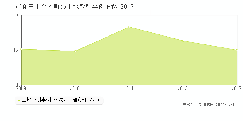 岸和田市今木町の土地取引事例推移グラフ 