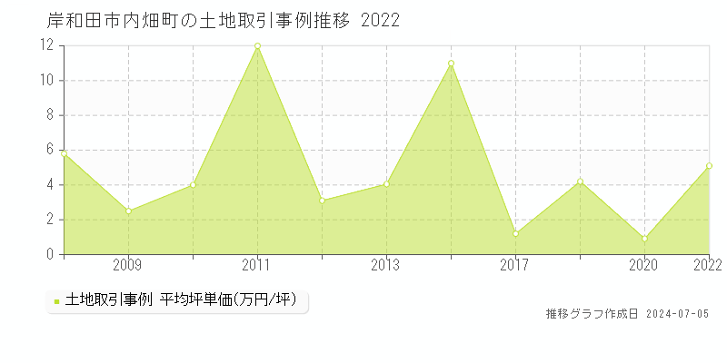 岸和田市内畑町の土地取引事例推移グラフ 
