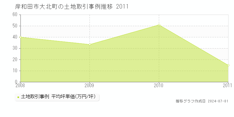 岸和田市大北町の土地取引事例推移グラフ 