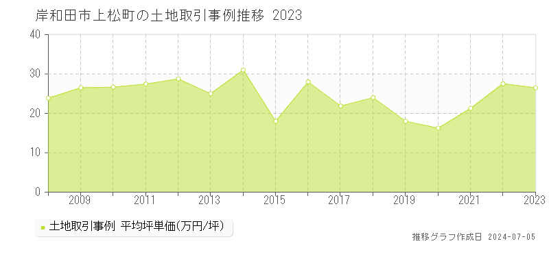 岸和田市上松町の土地取引事例推移グラフ 