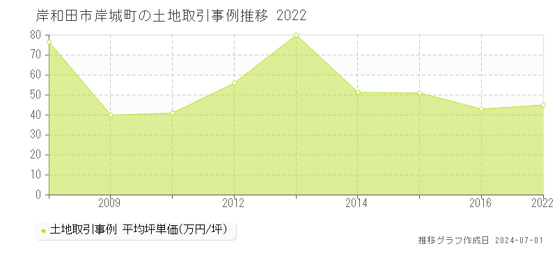 岸和田市岸城町の土地取引事例推移グラフ 