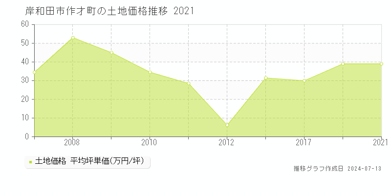 岸和田市作才町の土地取引事例推移グラフ 