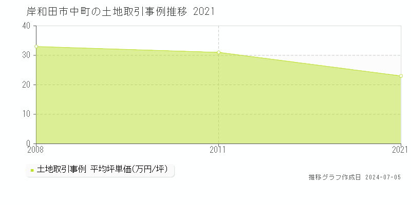 岸和田市中町の土地取引事例推移グラフ 