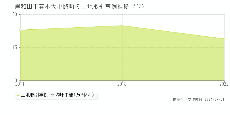 岸和田市春木大小路町の土地取引事例推移グラフ 