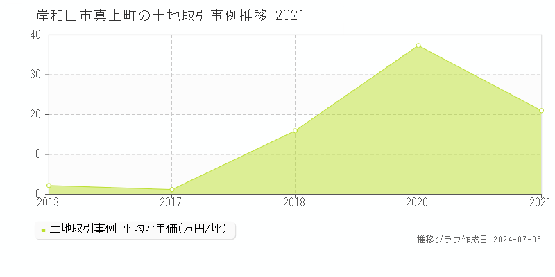 岸和田市真上町の土地取引事例推移グラフ 