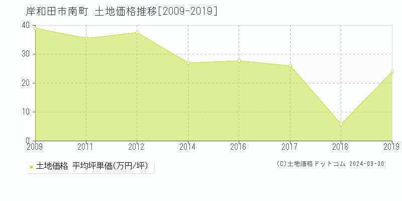 南町(岸和田市)の土地価格推移グラフ(坪単価)[2009-2019年]