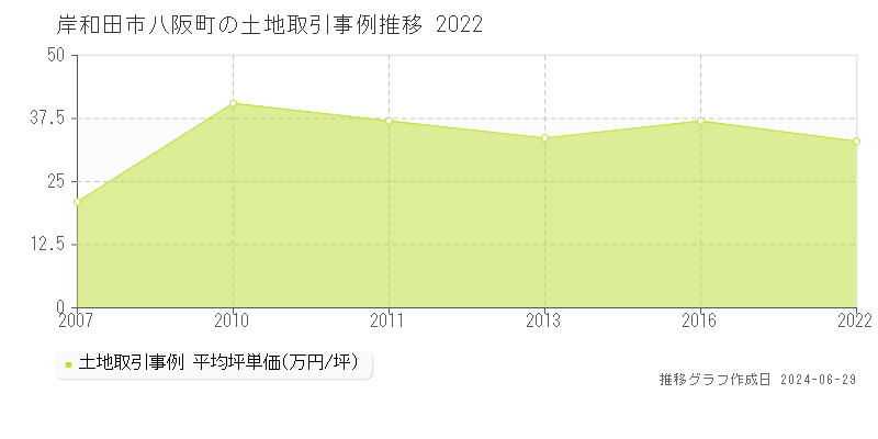 岸和田市八阪町の土地取引事例推移グラフ 