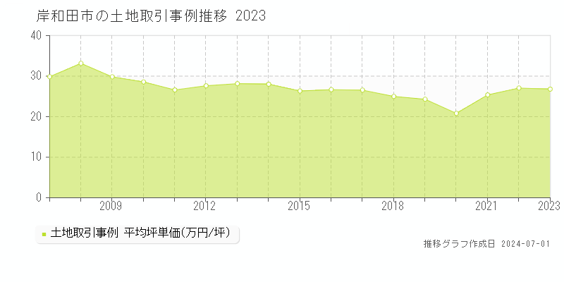 岸和田市全域の土地取引事例推移グラフ 