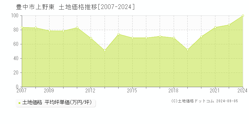 上野東(豊中市)の土地価格推移グラフ(坪単価)[2007-2024年]