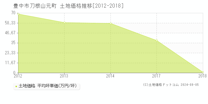 刀根山元町(豊中市)の土地価格推移グラフ(坪単価)[2012-2018年]