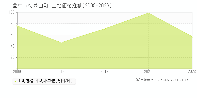 待兼山町(豊中市)の土地価格推移グラフ(坪単価)[2009-2023年]