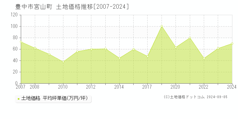 宮山町(豊中市)の土地価格推移グラフ(坪単価)