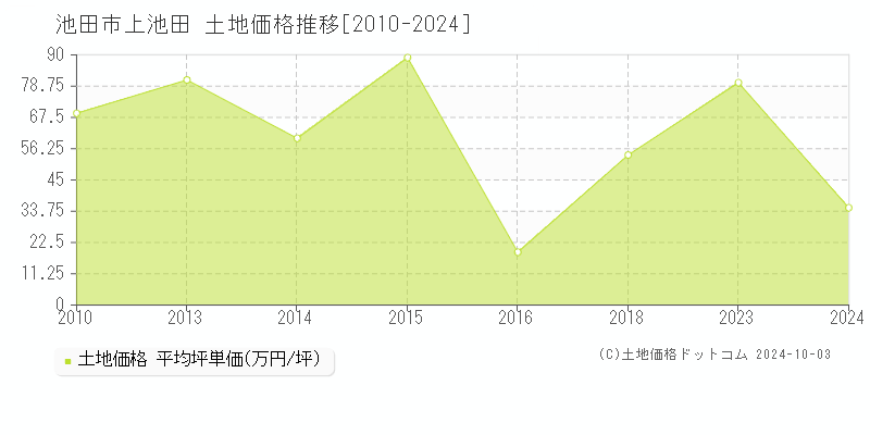 上池田(池田市)の土地価格推移グラフ(坪単価)[2010-2024年]